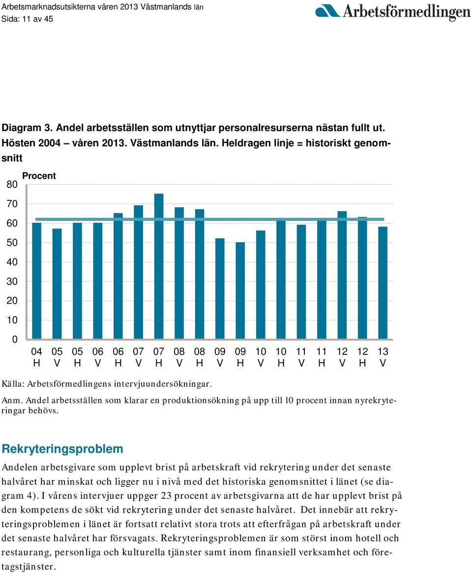 eldragen linje = historiskt genomsnitt Procent 80 70 60 50 40 30 20 10 0 04 05 05 06 06 07 07 08 08 09 09 10 10 11 11 12 12 13 Källa: Arbetsförmedlingens intervjuundersökningar. Anm.