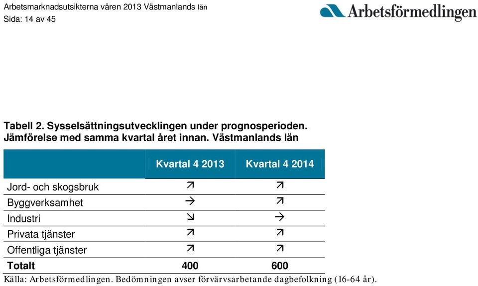 ästmanlands län Kvartal 4 2013 Kvartal 4 2014 Jord- och skogsbruk Byggverksamhet Industri Privata