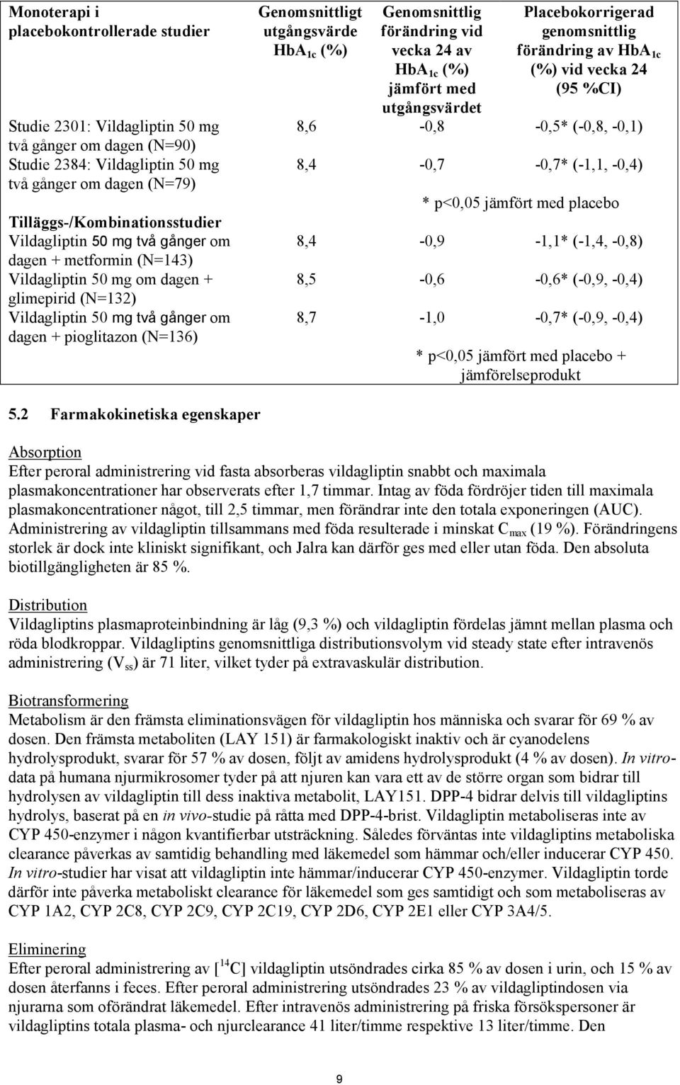 HbA 1c (%) Genomsnittlig förändring vid vecka 24 av HbA 1c (%) jämfört med utgångsvärdet Placebokorrigerad genomsnittlig förändring av HbA 1c (%) vid vecka 24 (95 %CI) 8,6-0,8-0,5* (-0,8, -0,1)