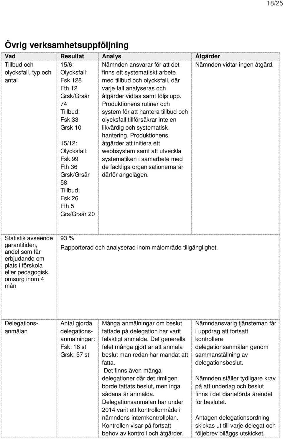 systematiskt arbete med tillbud och olycksfall, där varje fall analyseras och åtgärder vidtas samt följs upp.