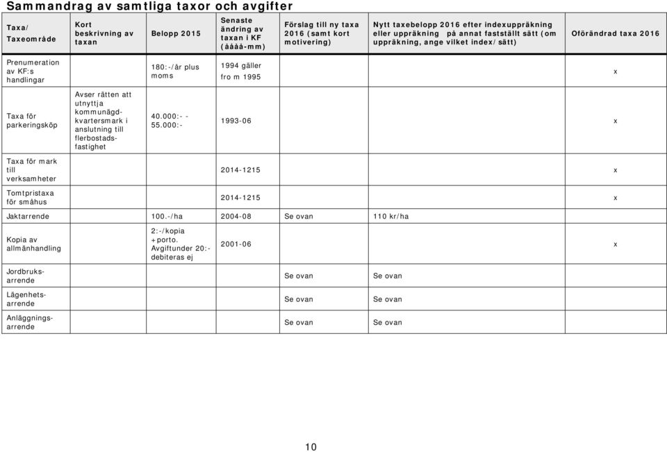 gäller fro m 1995 x Taxa för parkeringsköp Avser rätten att utnyttja kommunägdkvartersmark i anslutning till flerbostadsfastighet 40.000:- - 55.