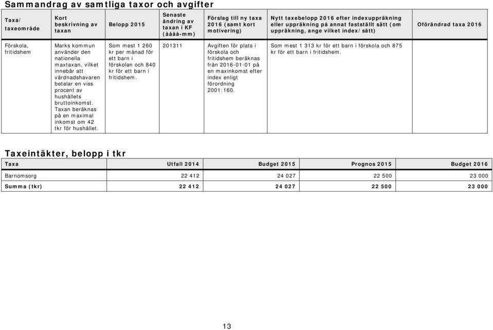 maxtaxan, vilket innebär att vårdnadshavaren betalar en viss procent av hushållets bruttoinkomst. Taxan beräknas på en maximal inkomst om 42 tkr för hushållet.