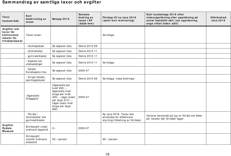 fritidsändamål Taxan avser: Se bilaga - idrottsplatser Se separat lista Delvis 2013-06 - idrottshallar Se separat lista Delvis 2012-11 - gymnastiksalar Se separat lista Delvis 2010-11 - Kaskad och