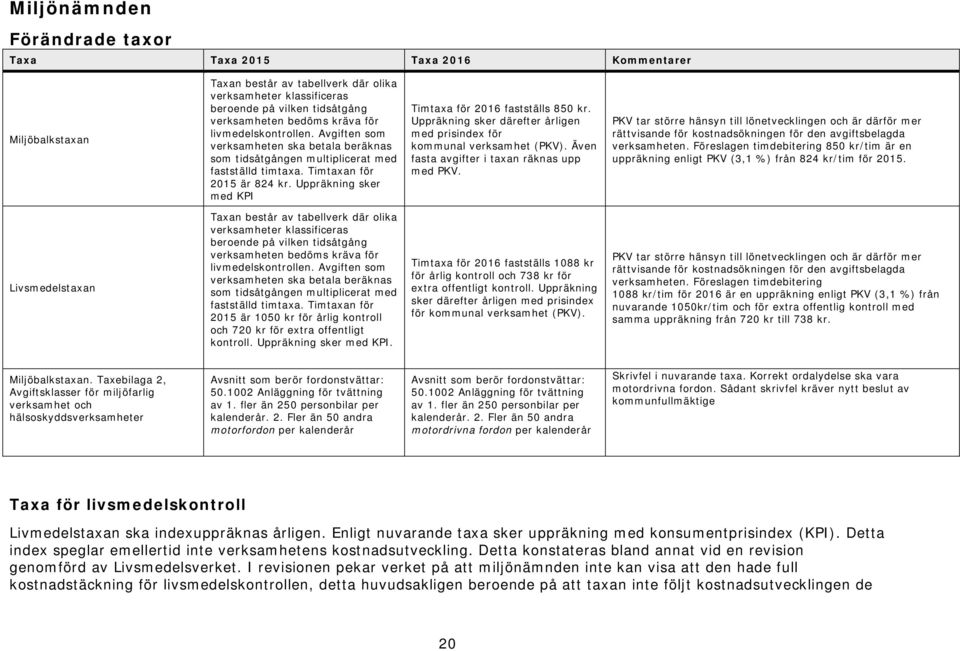 Uppräkning sker med KPI Timtaxa för 2016 fastställs 850 kr. Uppräkning sker därefter årligen med prisindex för kommunal verksamhet (PKV). Även fasta avgifter i taxan räknas upp med PKV.