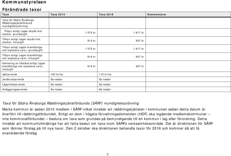 enligt Lagen brandfarliga och explosiva varor, timavgift 1 570 kr 1 617 kr 910 kr 937 kr 1 570 kr 1 617 kr 910 kr 937 kr 910 kr 937 kr aktarrende 100 kr/ha 110 kr/ha ordbruksarrende Se nedan Se nedan