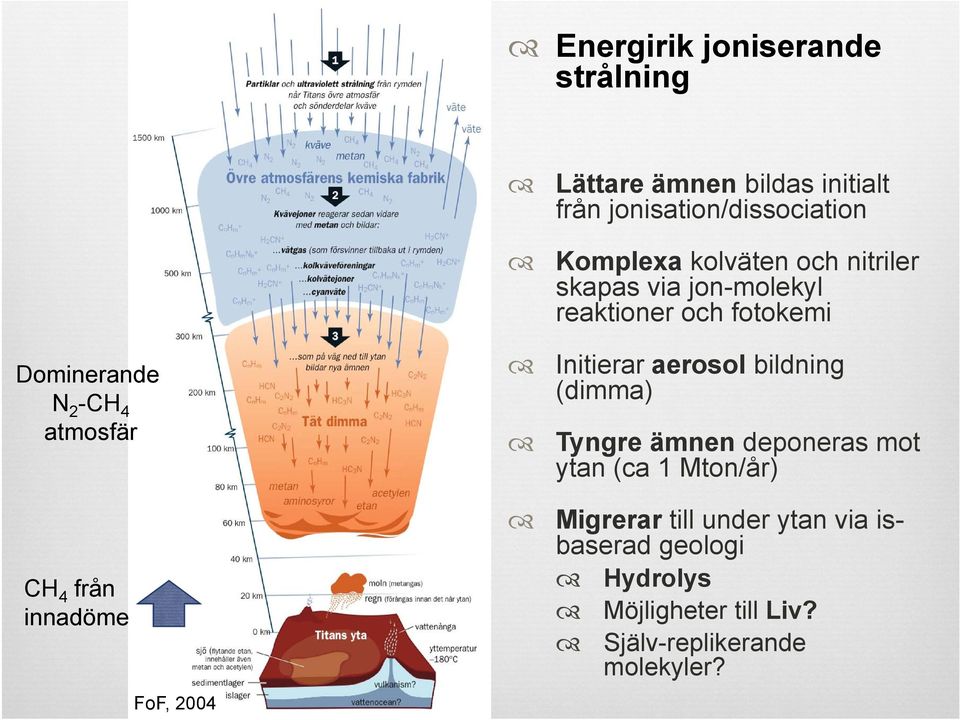 Initierar aerosol bildning (dimma) Tyngre ämnen deponeras mot ytan (ca 1 Mton/år) Migrerar till under