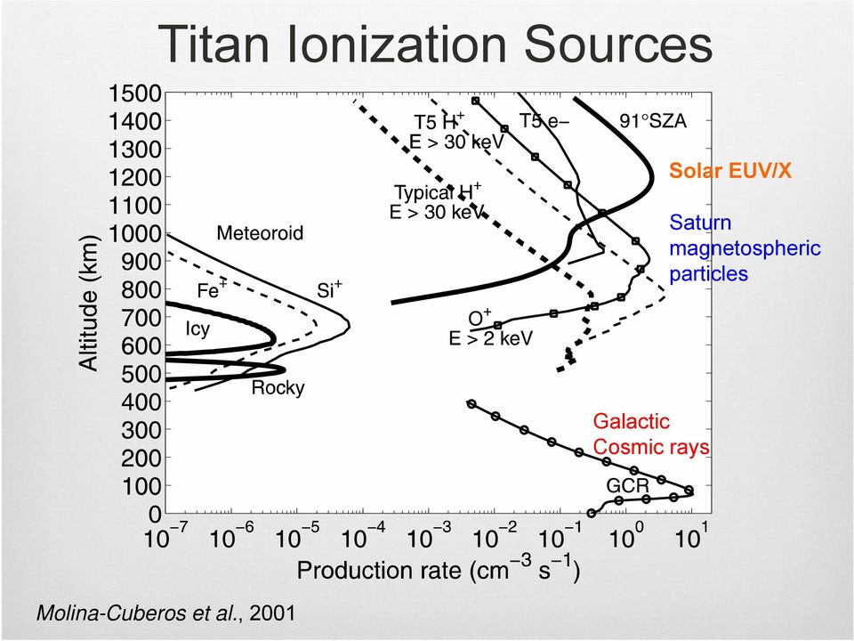 magnetospheric particles