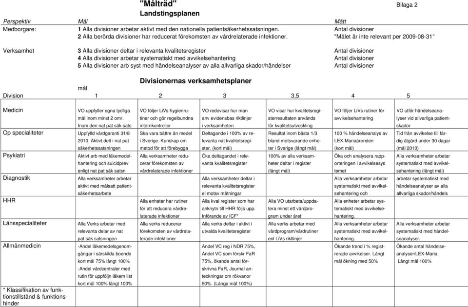 "Målet är inte relevant per 2009-08-31" Verksamhet 3 Alla divisioner deltar i relevanta kvalitetsregister Antal divisioner 4 Alla divisioner arbetar systematiskt med avvikelsehantering Antal