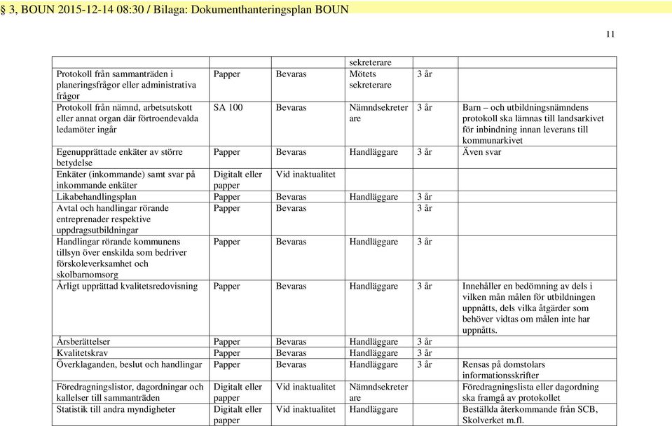 Likabehandlingspn Papper Bevaras Handläggare 3 år Avtal och handlingar rörande entreprenader respektive uppdragsutbildningar Papper Bevaras 3 år Handlingar rörande kommunens tillsyn över enskilda som