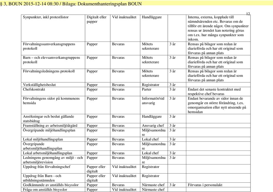 3 år Rensas på bigor som redan är diarieförda och har ett original som förvaras på annan pts Papper Bevaras Mötets sekreterare Papper Bevaras Mötets sekreterare Förvaltningsledningens protokoll