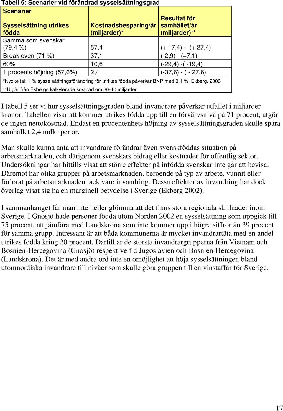 påverkar BNP med 0,1 %. Ekberg, 2006 **Utgår från Ekbergs kalkylerade kostnad om 30-40 miljarder I tabell 5 ser vi hur sysselsättningsgraden bland invandrare påverkar utfallet i miljarder kronor.