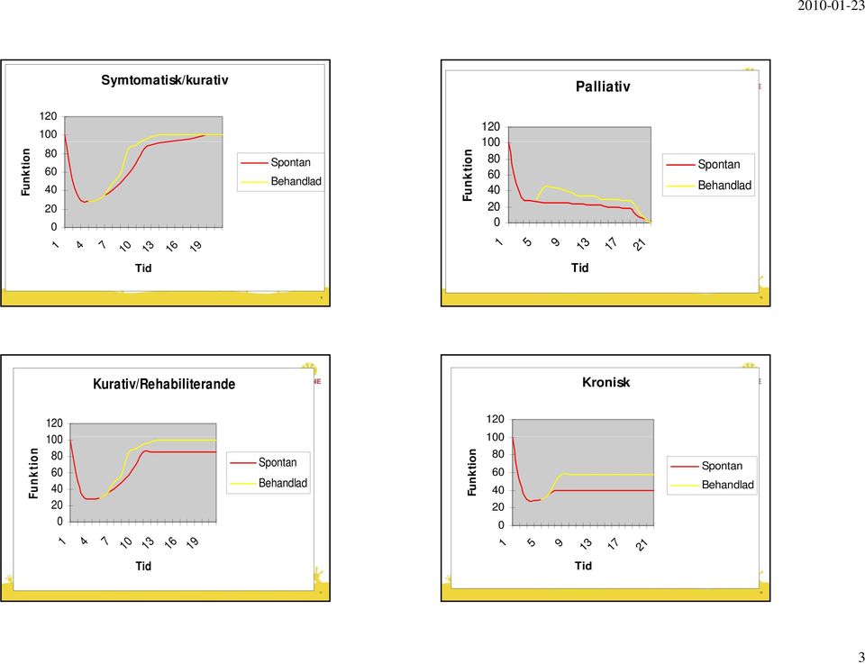 2 Kurativ/Rehabiliterande 2 2 4 6 8 Funktion 4