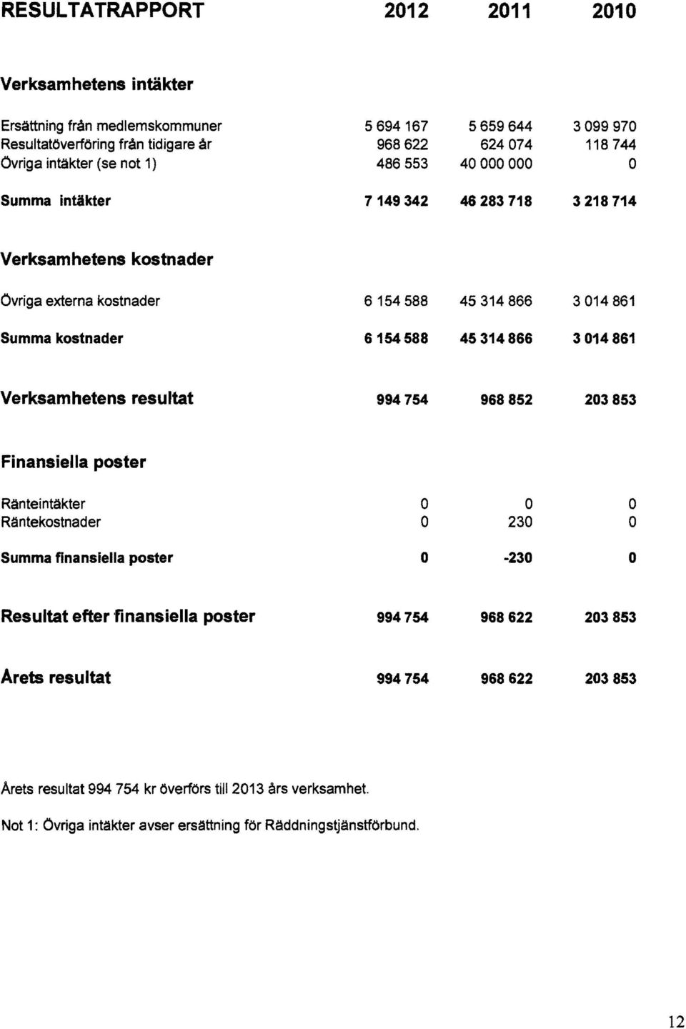 3014861 Verksamhetens resultat 994 754 968852 203853 Finansiella poster Ränteintäkter O O O Räntekostnader O 230 O Summa finansiella poster O -230 O Resultat efter finansiella poster