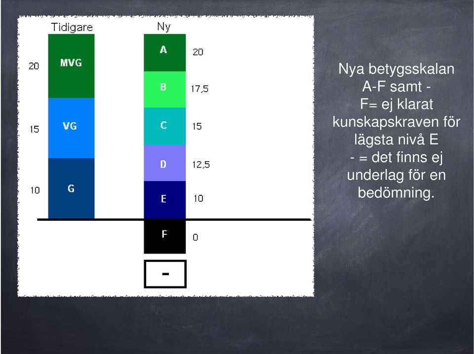 för lägsta nivå E - = det