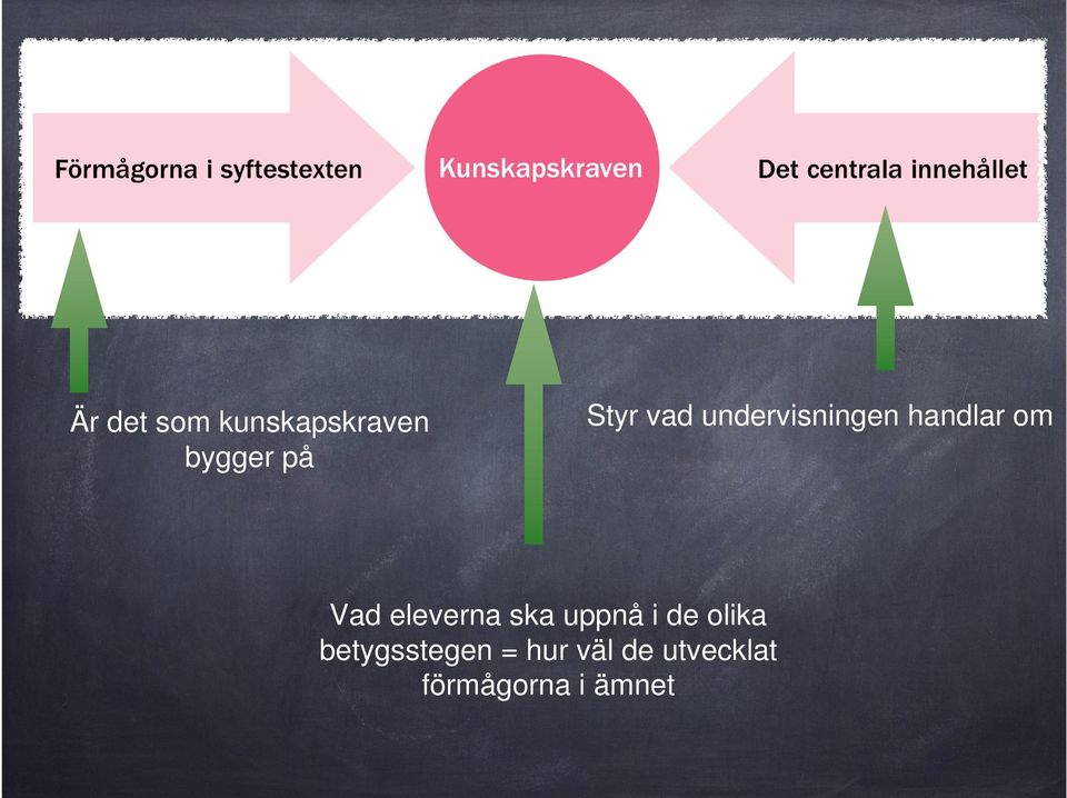 eleverna ska uppnå i de olika