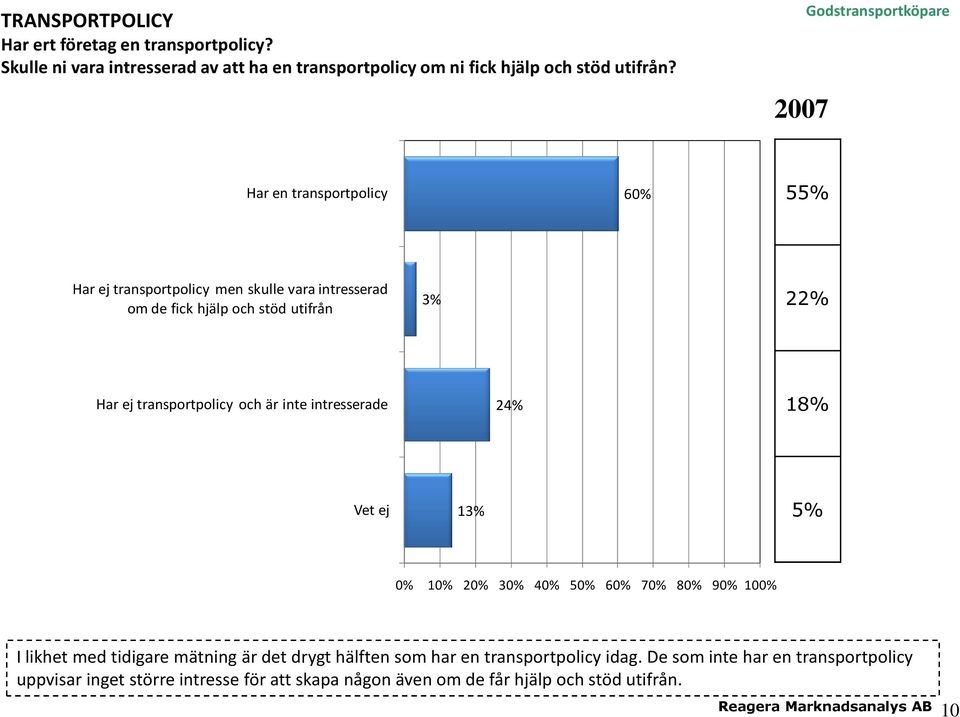 ej transportpolicy och är inte intresserade 24% 18% Vet ej 13% 5% I likhet med tidigare mätning är det drygt hälften som har en transportpolicy idag.
