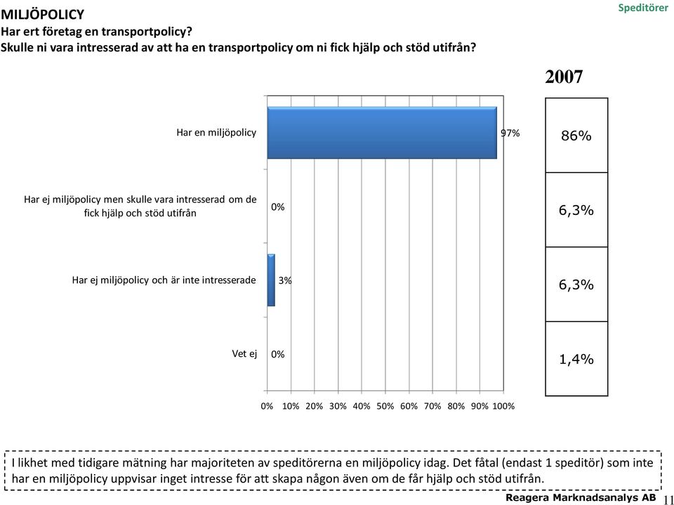 och är inte intresserade 3% 6,3% Vet ej 0% 1,4% I likhet med tidigare mätning har majoriteten av speditörerna en miljöpolicy idag.