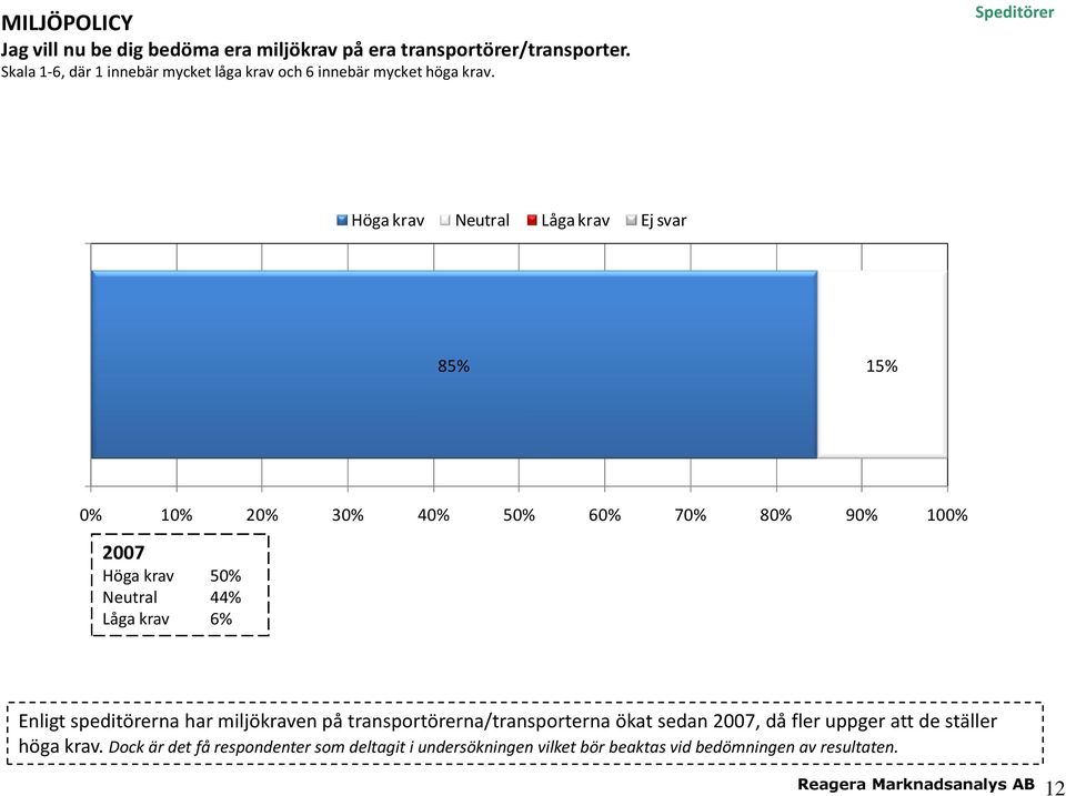 Speditörer Höga krav Neutral Låga krav Ej svar 1 85% 15% Höga krav 50% Neutral 44% Låga krav 6% Enligt speditörerna har