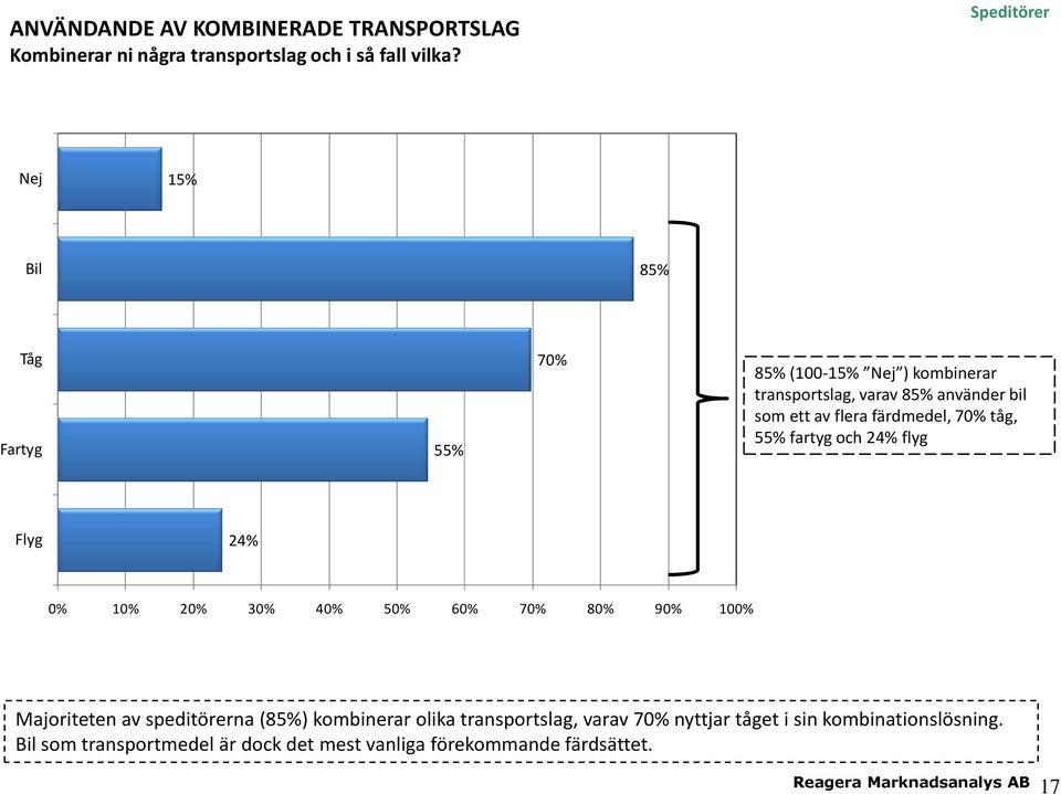 flera färdmedel, 70% tåg, 55% fartyg och 24% flyg Flyg 24% Majoriteten av speditörerna (85%) kombinerar olika transportslag,
