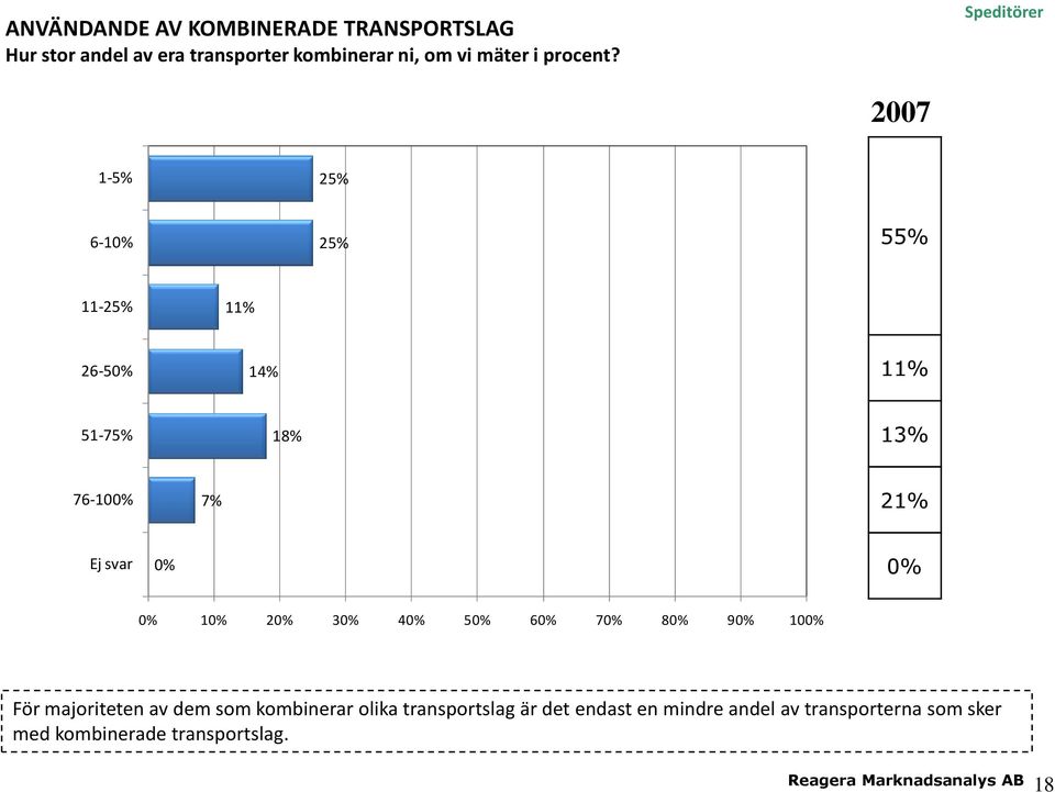 Speditörer 1-5% 25% 6-10% 25% 55% 11-25% 11% 26-50% 14% 11% 51-75% 18% 13% 76-100% 7% 21% Ej svar