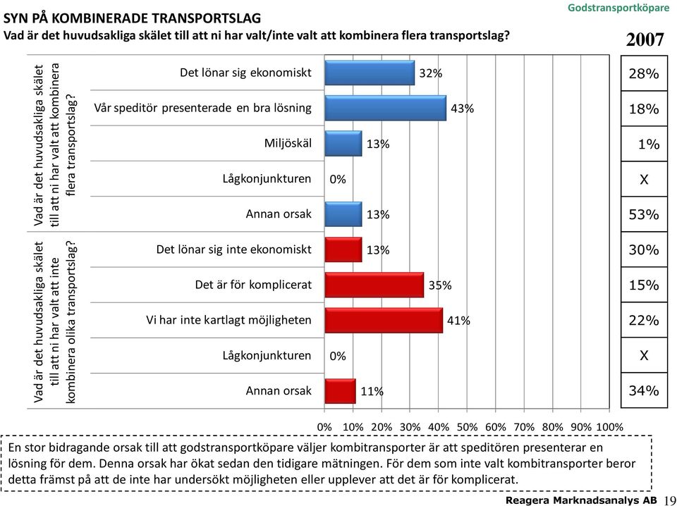 Det lönar sig ekonomiskt Vår speditör presenterade en bra lösning Miljöskäl Lågkonjunkturen Annan orsak 0% 13% 13% 32% 43% 28% 18% 1% X 53% Vad är det huvudsakliga skälet till att ni har valt att