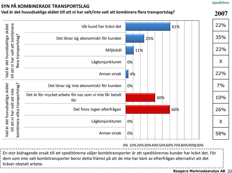 Vår kund har krävt det Det lönar sig ekonomiskt för kunden Miljöskäl Lågkonjunkturen Annan orsak 0% 4% 11% 25% 61% 22% 35% 22% X 22% Vad är det huvudsakliga skälet till att ni har valt att inte