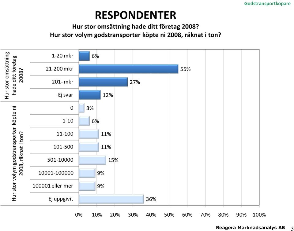 Godstransportköpare Hur stor omsättning hade ditt företag 2008?