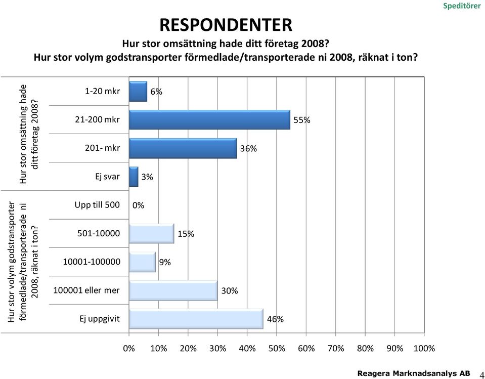 Speditörer Hur stor omsättning hade ditt företag 2008?