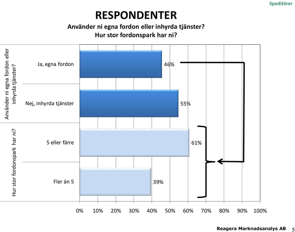 Speditörer Använder ni egna fordon eller inhyrda tjänster?