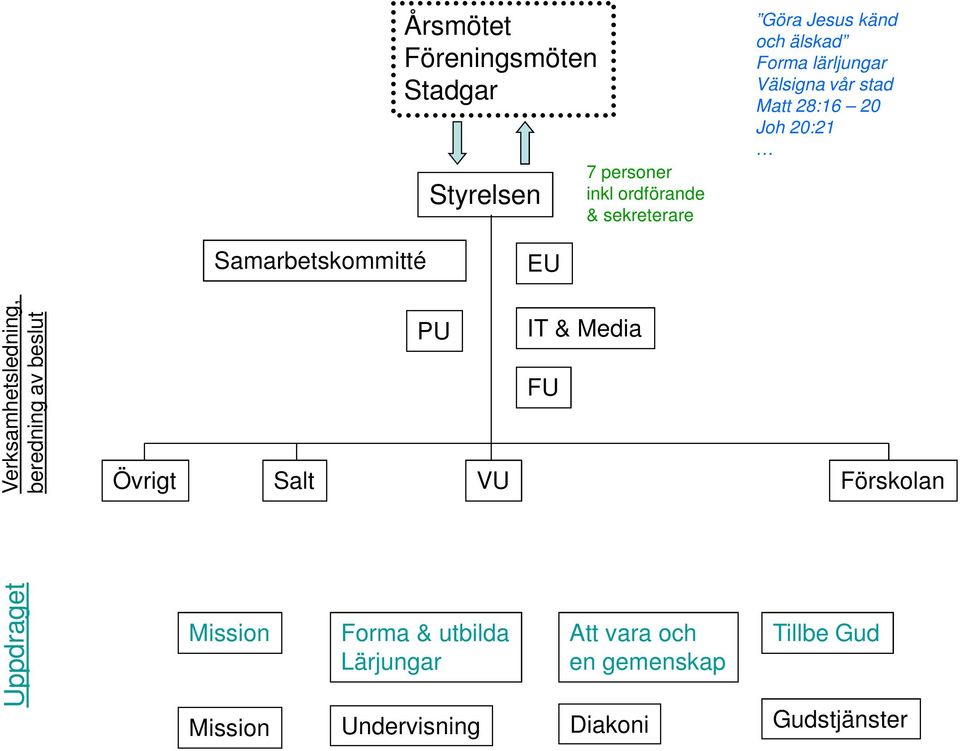 Uppdraget Verksamhetsledning, beredning av beslut Övrigt Mission Salt PU VU Forma & utbilda