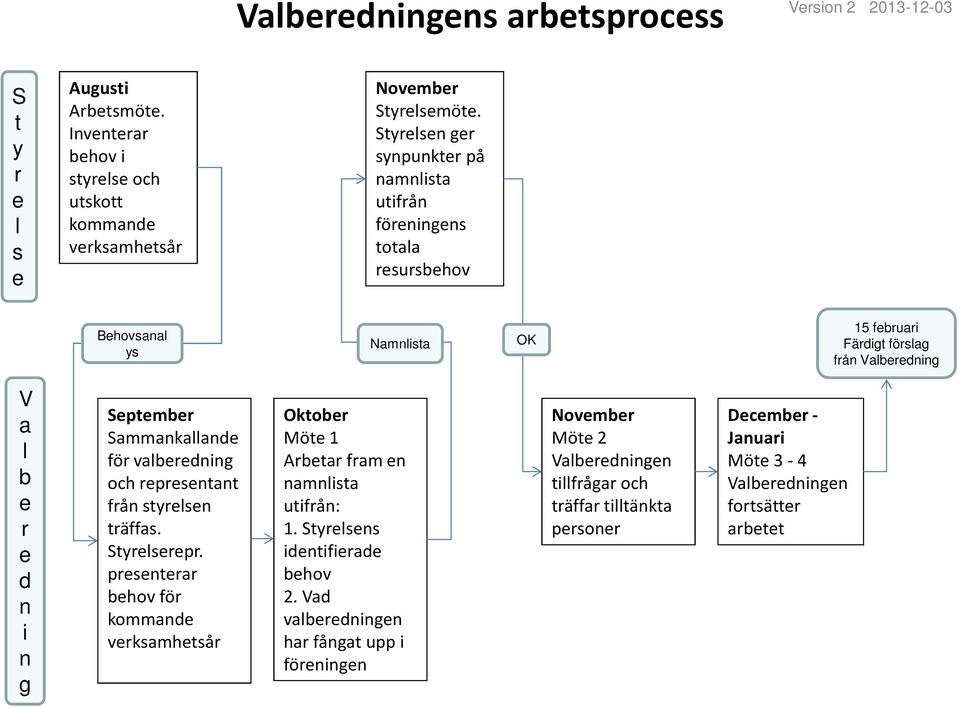 Sammankallande för valberedning och representant från styrelsen träffas. Styrelserepr. presenterar behov för kommande verksamhetsår Oktober Möte 1 Arbetar fram en namnlista utifrån: 1.