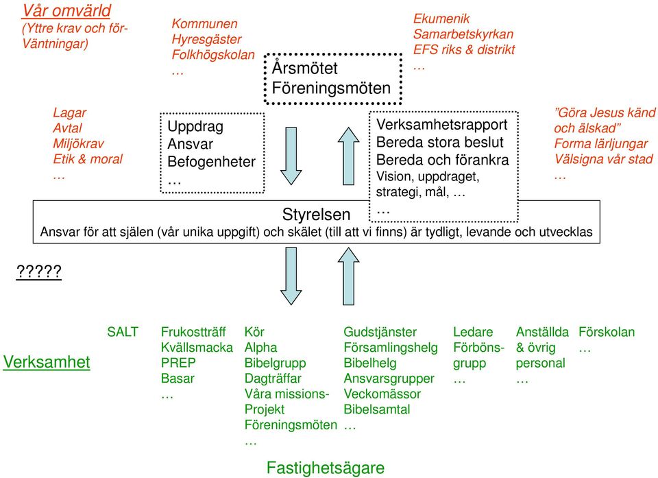 att vi finns) är tydligt, levande och utvecklas?