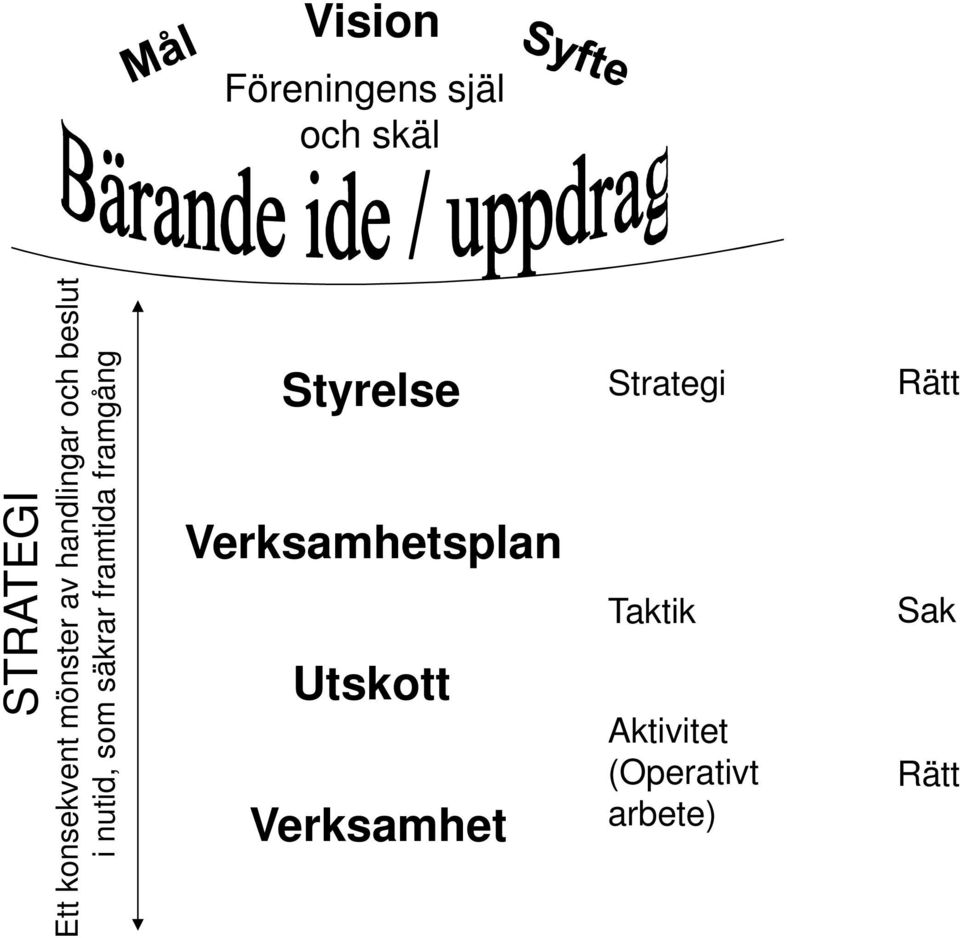 (Operativt arbete) Rätt STRATEGI Ett konsekvent mönster