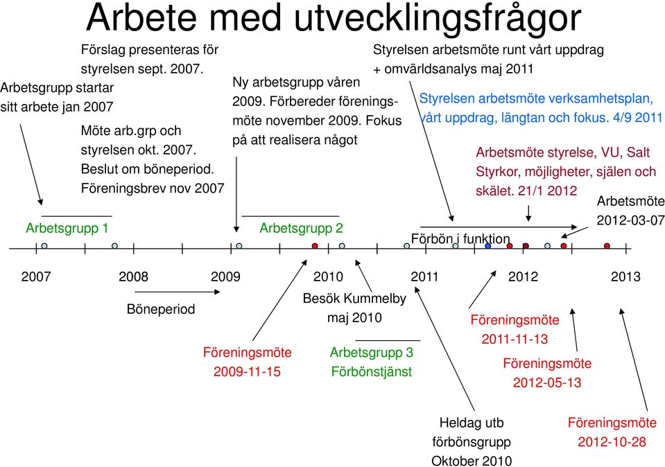 4/9 2011 Styrelsen arbetsmöte verksamhetsplan, Möte arb.grp och på att realisera något styrelsen okt. 2007. Arbetsmöte styrelse, VU, Salt Beslut om böneperiod.