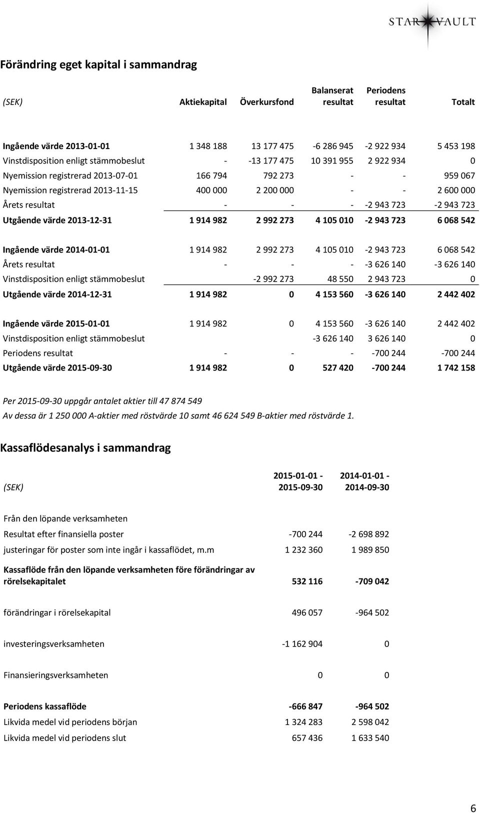 000 Årets resultat - - - -2 943 723-2 943 723 Utgående värde 2013-12-31 1 914 982 2 992 273 4 105 010-2 943 723 6 068 542 Ingående värde 2014-01-01 1 914 982 2 992 273 4 105 010-2 943 723 6 068 542