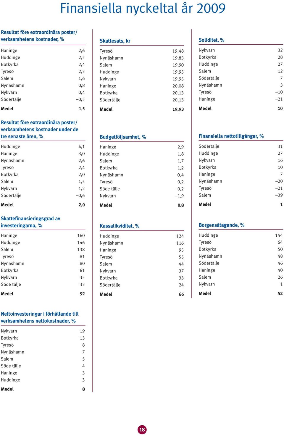 kostnader under de tre senaste åren, % Huddinge, Haninge,0 Nynäshamn,6 Tyresö, Botkyrka,0 Salem, Nykvarn, Södertälje 0,6 Medel,0, % Haninge,9 Huddinge,8 Salem,7 Botkyrka, Nynäshamn 0, Tyresö 0, Söde