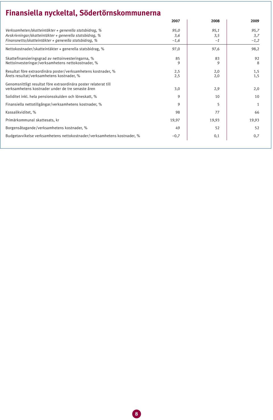 extraordinära /verksamhetens kostnader, %,,0, Årets resultat/verksamhetens kostnader, %,,0, resultat före extraordinära relaterat till verksamhetens kostnader under de tre senaste åren,0,9,0 inkl.