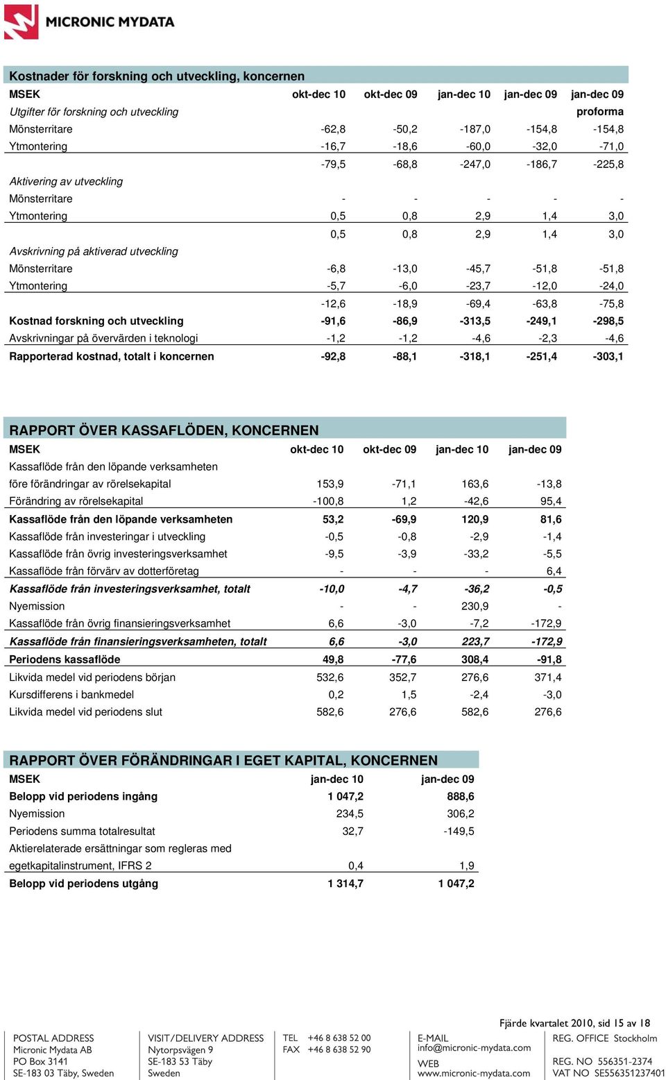 utveckling Mönsterritare -6,8-13,0-45,7-51,8-51,8 Ytmontering -5,7-6,0-23,7-12,0-24,0-12,6-18,9-69,4-63,8-75,8 Kostnad forskning och utveckling -91,6-86,9-313,5-249,1-298,5 Avskrivningar på