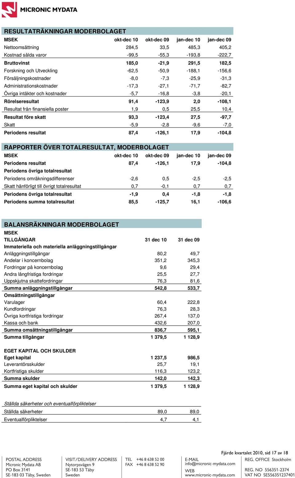 91,4-123,9 2,0-108,1 Resultat från finansiella poster 1,9 0,5 25,5 10,4 Resultat före skatt 93,3-123,4 27,5-97,7 Skatt -5,9-2,8-9,6-7,0 Periodens resultat 87,4-126,1 17,9-104,8 RAPPORTER ÖVER