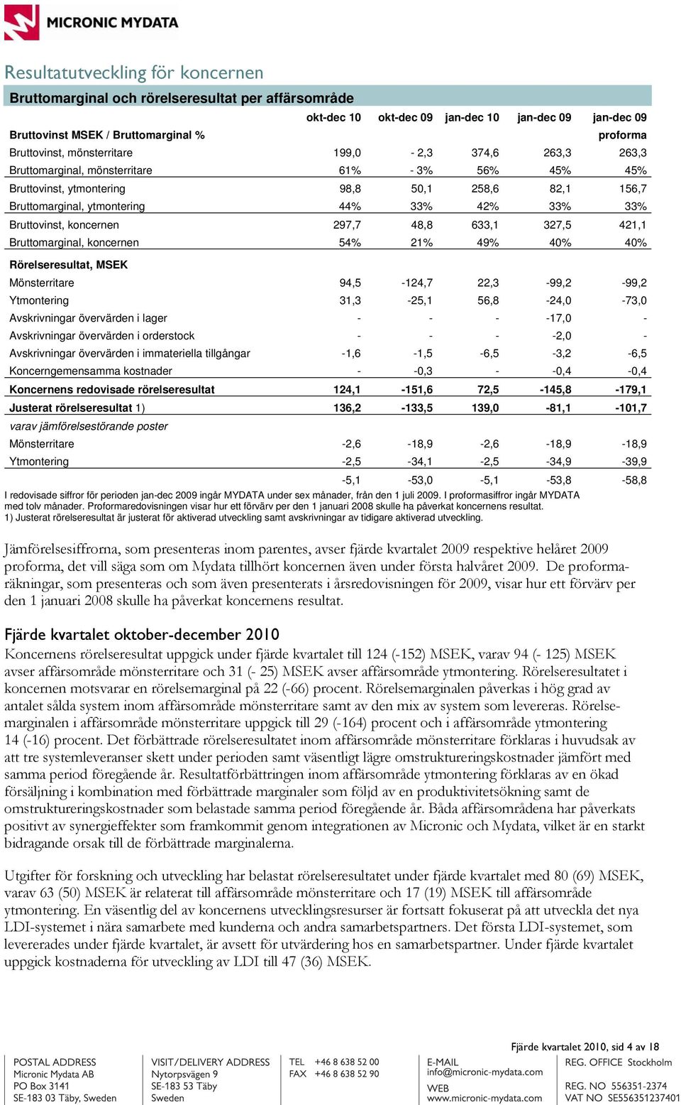 Bruttovinst, koncernen 297,7 48,8 633,1 327,5 421,1 Bruttomarginal, koncernen 54% 21% 49% 40% 40% Rörelseresultat, MSEK Mönsterritare 94,5-124,7 22,3-99,2-99,2 Ytmontering 31,3-25,1 56,8-24,0-73,0