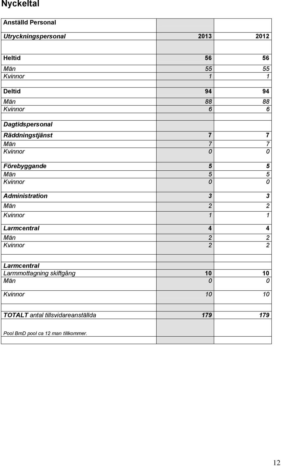 Administration 3 3 Män 2 2 Kvinnor 1 1 Larmcentral 4 4 Män 2 2 Kvinnor 2 2 Larmcentral Larmmottagning