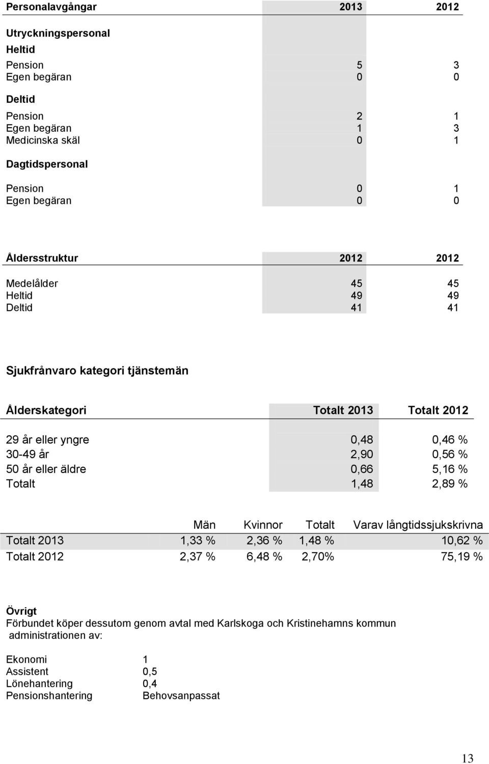 2,90 0,56 % 50 år eller äldre 0,66 5,16 % Totalt 1,48 2,89 % Män Kvinnor Totalt Varav långtidssjukskrivna Totalt 2013 1,33 % 2,36 % 1,48 % 10,62 % Totalt 2012 2,37 % 6,48 % 2,70%