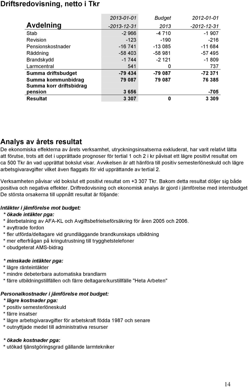 Resultat 3 307 0 3 309 Analys av årets resultat De ekonomiska effekterna av årets verksamhet, utryckningsinsatserna exkluderat, har varit relativt lätta att förutse, trots att det i upprättade