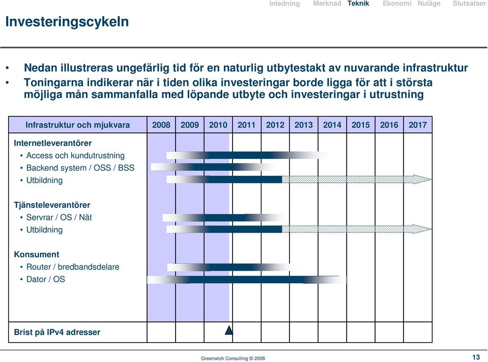 investeringar i utrustning Infrastruktur och mjukvara 2008 2009 2010 2011 2012 2013 2014 2015 2016 2017 Internetleverantörer Access och kundutrustning