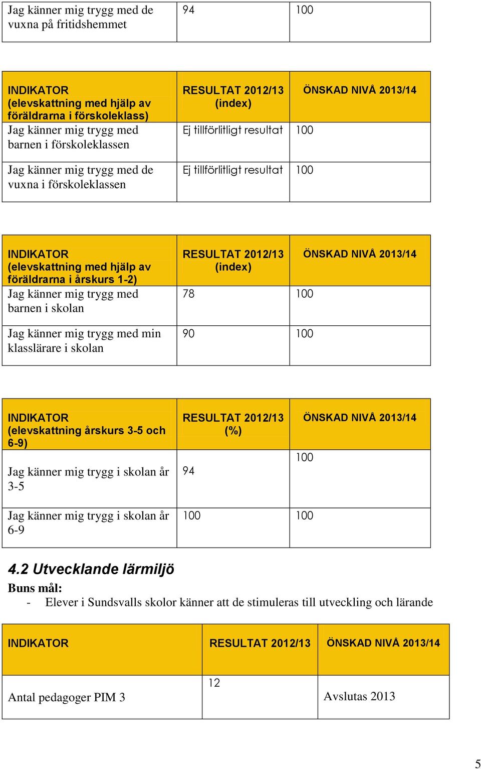 barnen i skolan Jag känner mig trygg med min klasslärare i skolan (index) 78 100 90 100 (elevskattning årskurs 3-5 och 6-9) Jag känner mig trygg i skolan år 3-5 (%) 94 100 Jag känner