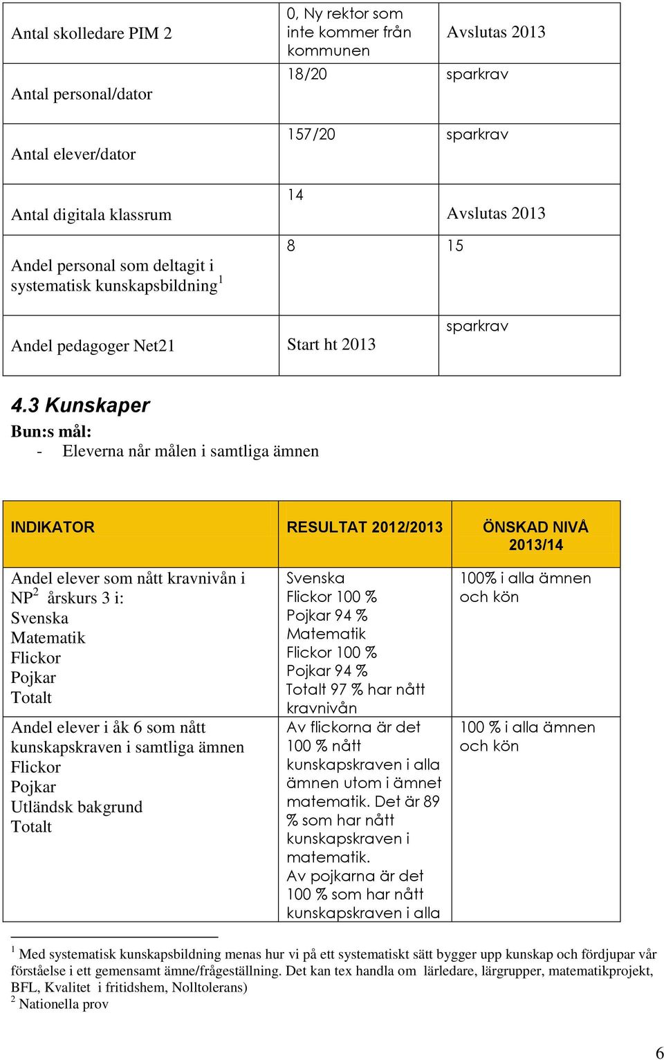 3 Kunskaper Bun:s mål: - Eleverna når målen i samtliga ämnen RESULTAT 2012/2013 ÖNSKAD NIVÅ 2013/14 Andel elever som nått kravnivån i NP 2 årskurs 3 i: Svenska Matematik Flickor Pojkar Totalt Andel