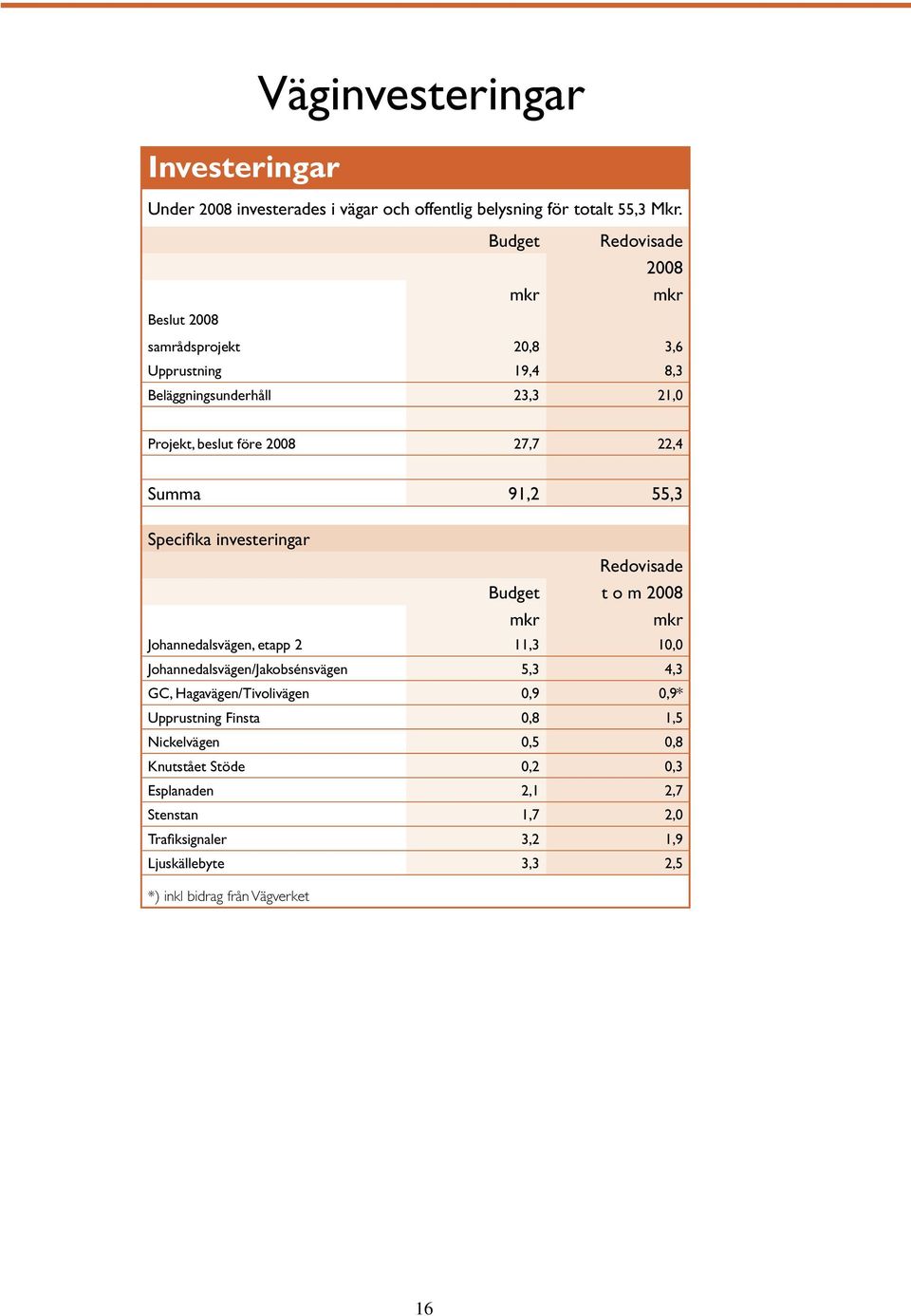 Summa 91,2 55,3 Specifi ka investeringar Redovisade Budget t o m 2008 mkr mkr Johannedalsvägen, etapp 2 11,3 10,0 Johannedalsvägen/Jakobsénsvägen 5,3 4,3 GC,