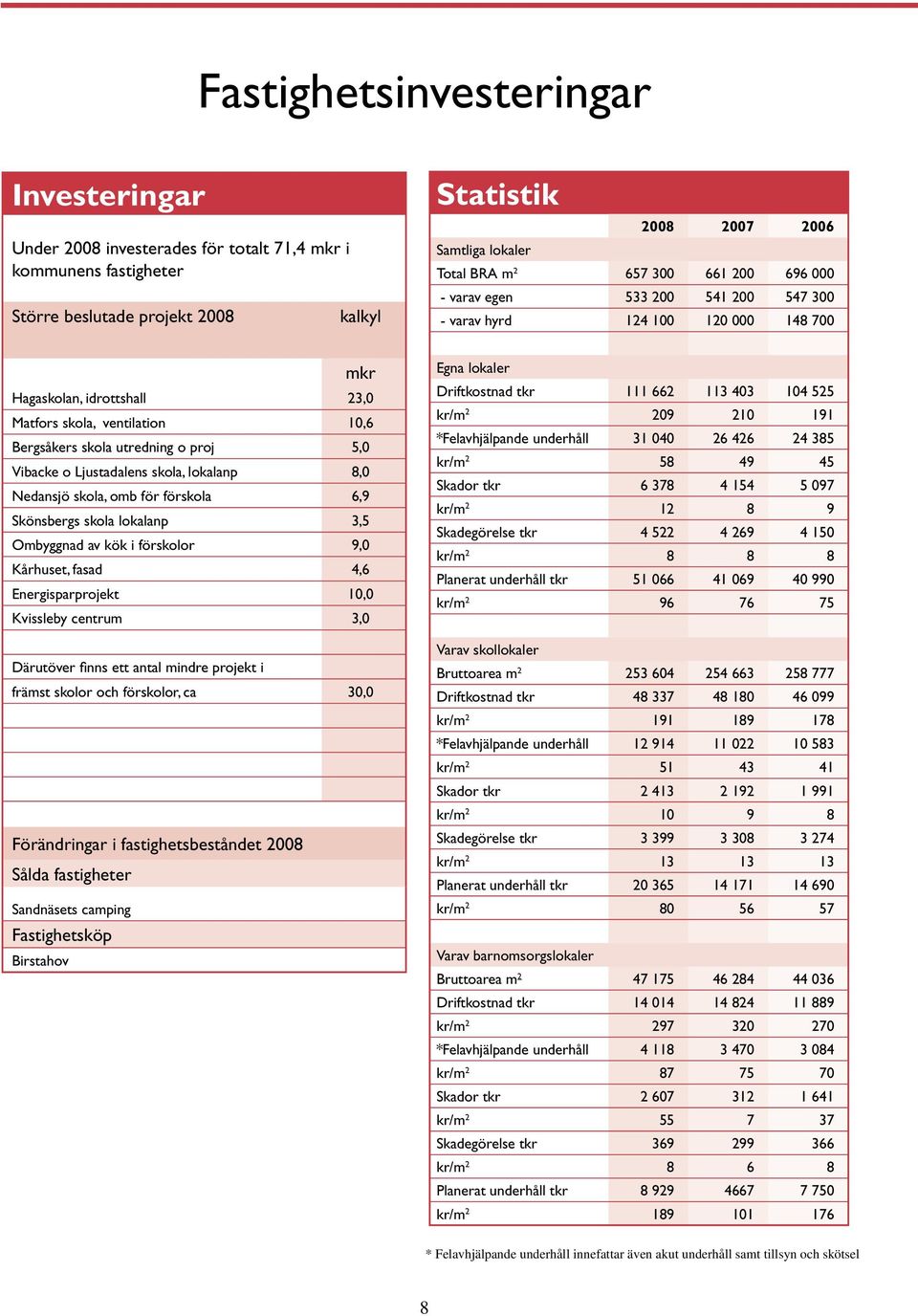 5,0 Vibacke o Ljustadalens skola, lokalanp 8,0 Nedansjö skola, omb för förskola 6,9 Skönsbergs skola lokalanp 3,5 Ombyggnad av kök i förskolor 9,0 Kårhuset, fasad 4,6 Energisparprojekt 10,0 Kvissleby