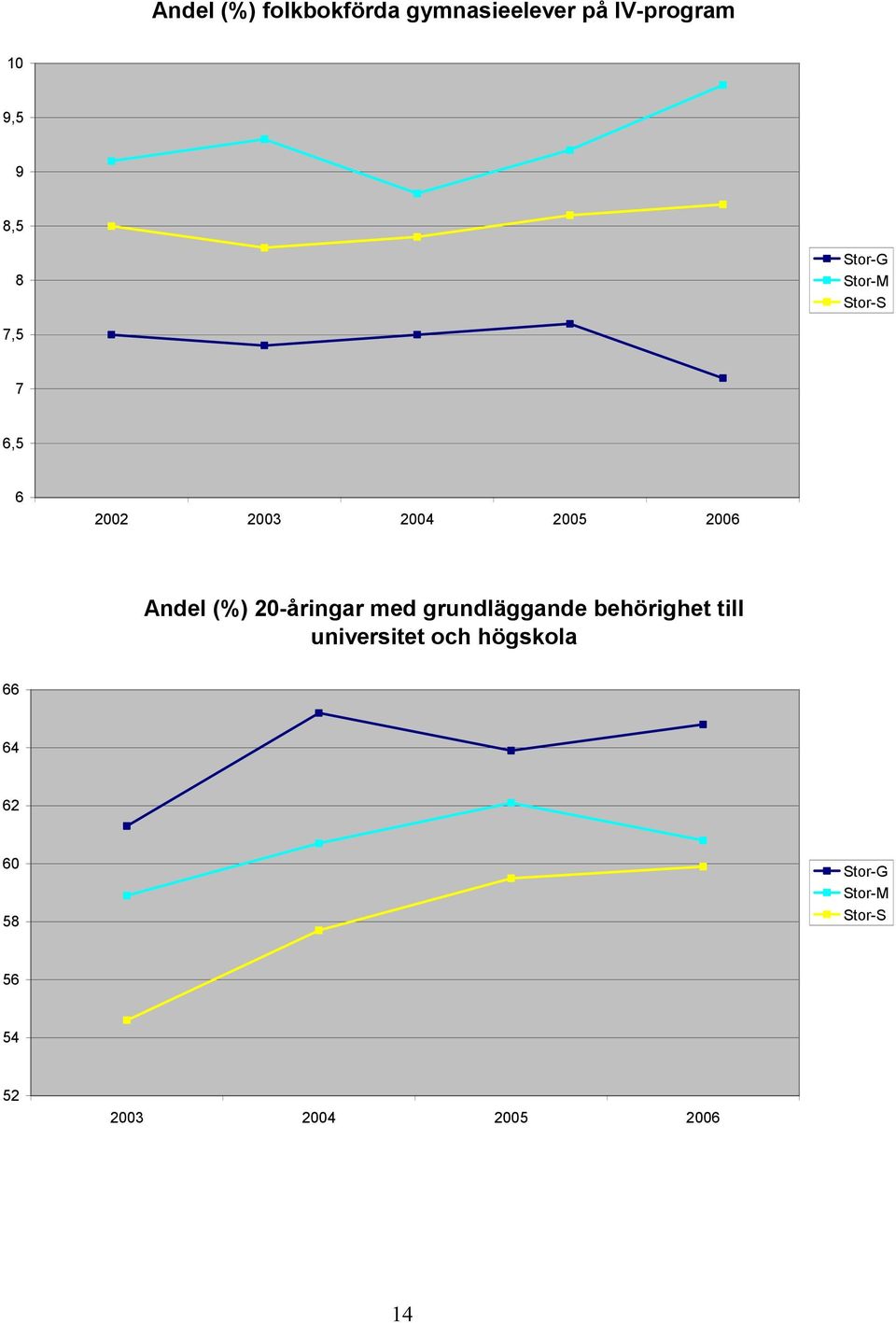 Andel (%) 20-åringar med grundläggande behörighet