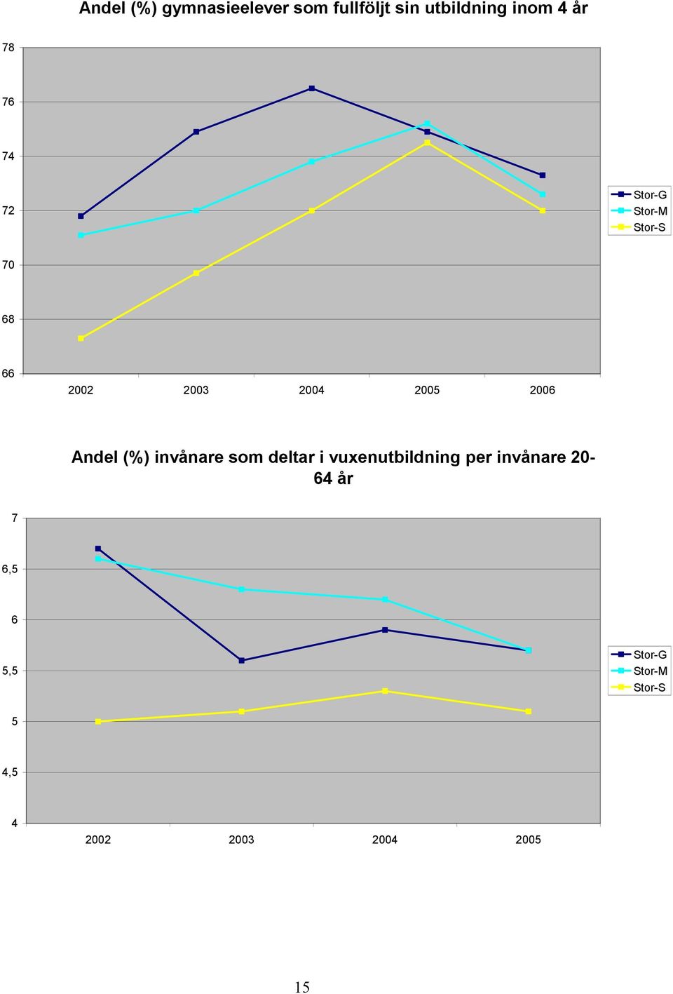 Andel (%) invånare som deltar i vuxenutbildning per
